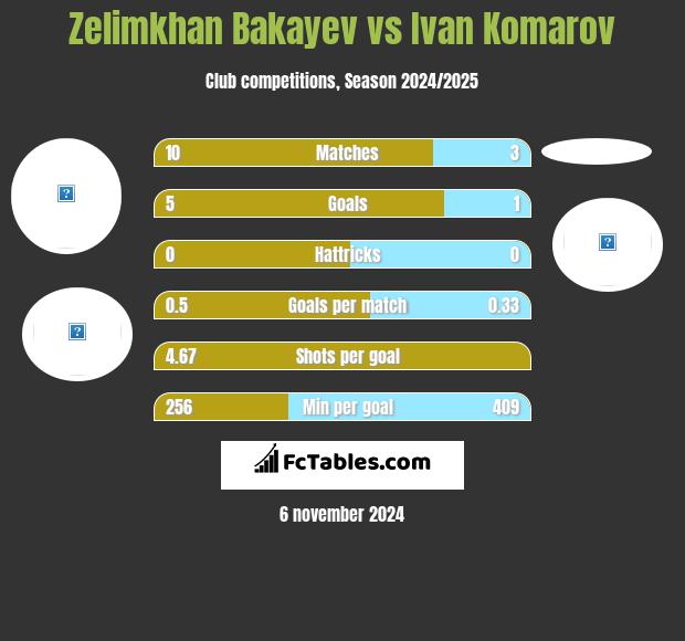 Zelimkhan Bakayev vs Ivan Komarov h2h player stats