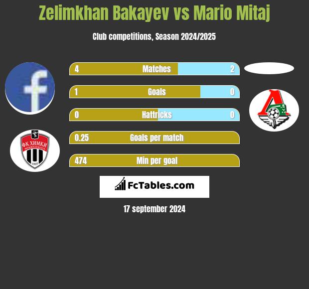 Zelimkhan Bakayev vs Mario Mitaj h2h player stats