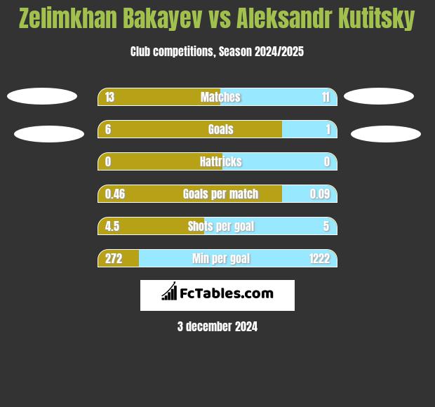 Zelimkhan Bakayev vs Aleksandr Kutitsky h2h player stats