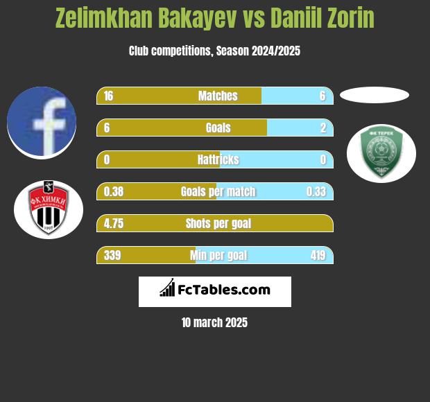 Zelimkhan Bakayev vs Daniil Zorin h2h player stats