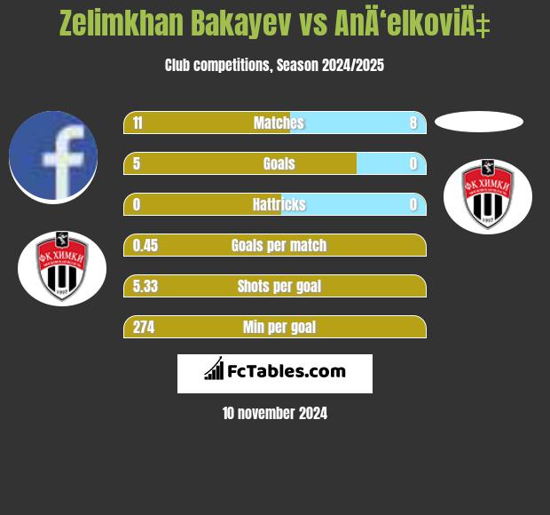 Zelimkhan Bakayev vs AnÄ‘elkoviÄ‡ h2h player stats