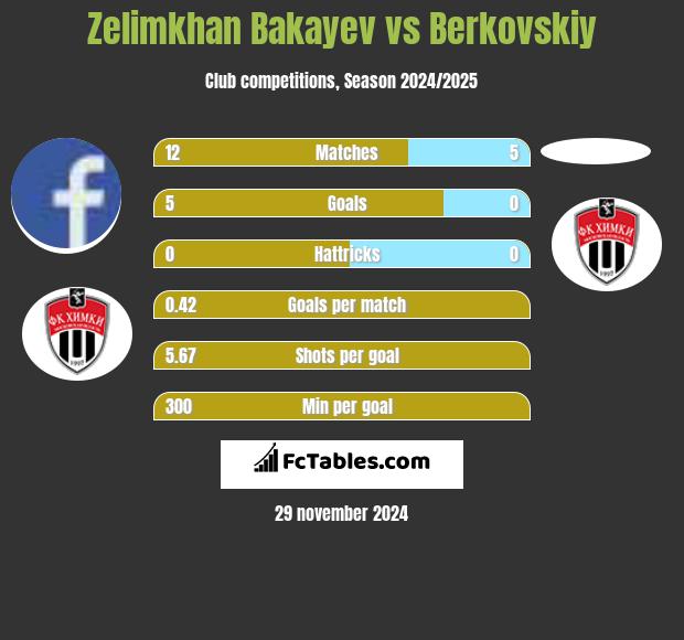 Zelimkhan Bakayev vs Berkovskiy h2h player stats