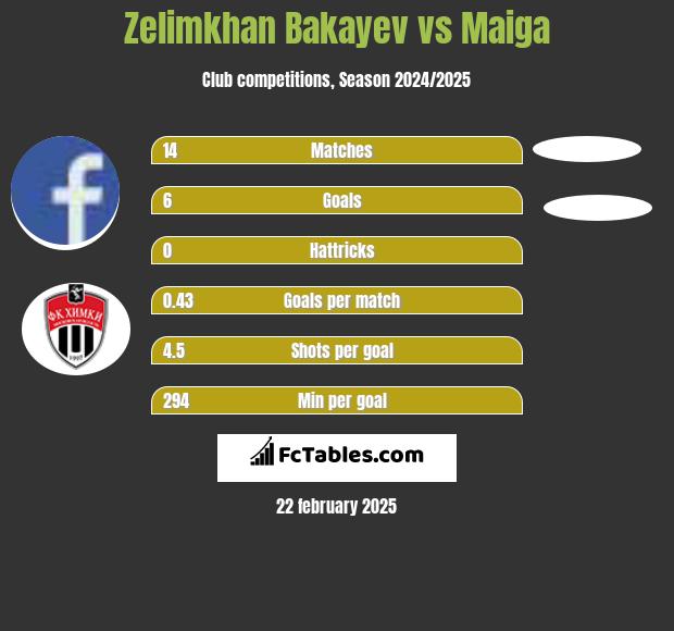 Zelimkhan Bakayev vs Maiga h2h player stats