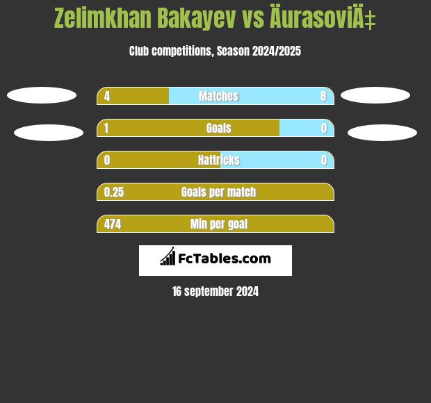 Zelimkhan Bakayev vs ÄurasoviÄ‡ h2h player stats