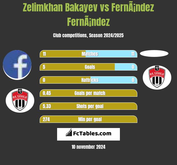 Zelimkhan Bakayev vs FernÃ¡ndez FernÃ¡ndez h2h player stats