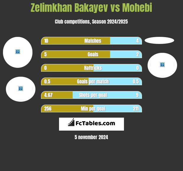 Zelimkhan Bakayev vs Mohebi h2h player stats