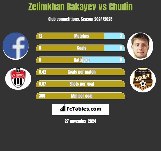 Zelimkhan Bakayev vs Chudin h2h player stats