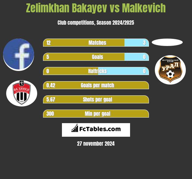 Zelimkhan Bakayev vs Malkevich h2h player stats