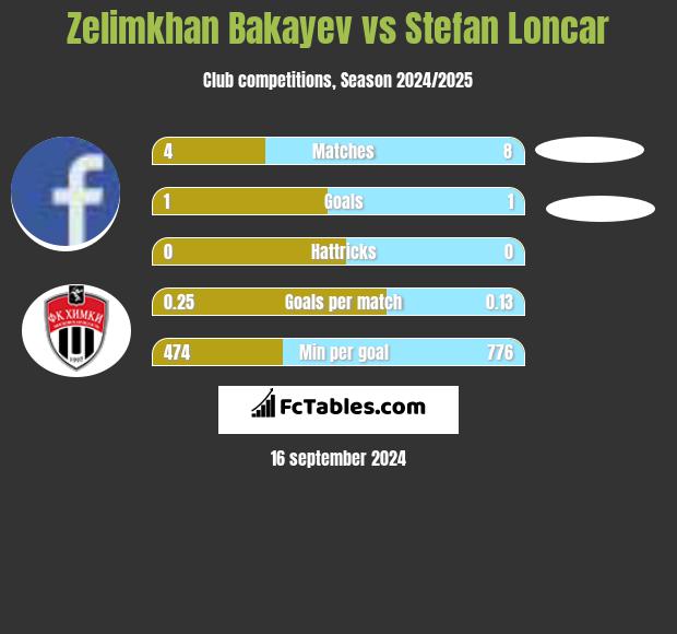 Zelimkhan Bakayev vs Stefan Loncar h2h player stats