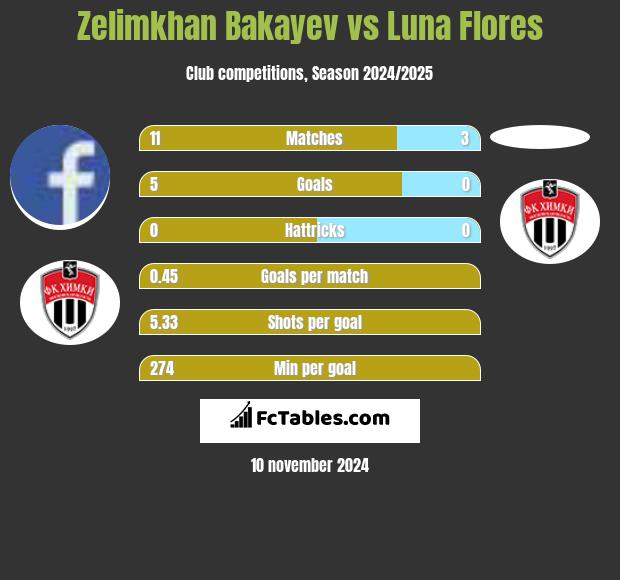 Zelimkhan Bakayev vs Luna Flores h2h player stats