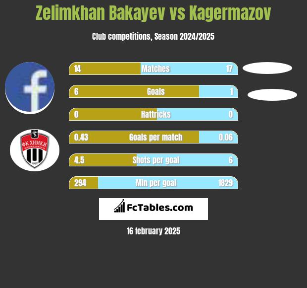 Zelimkhan Bakayev vs Kagermazov h2h player stats