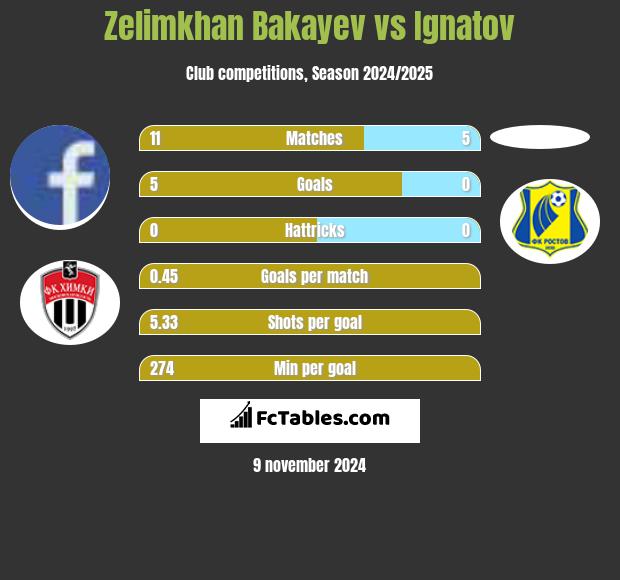 Zelimkhan Bakayev vs Ignatov h2h player stats