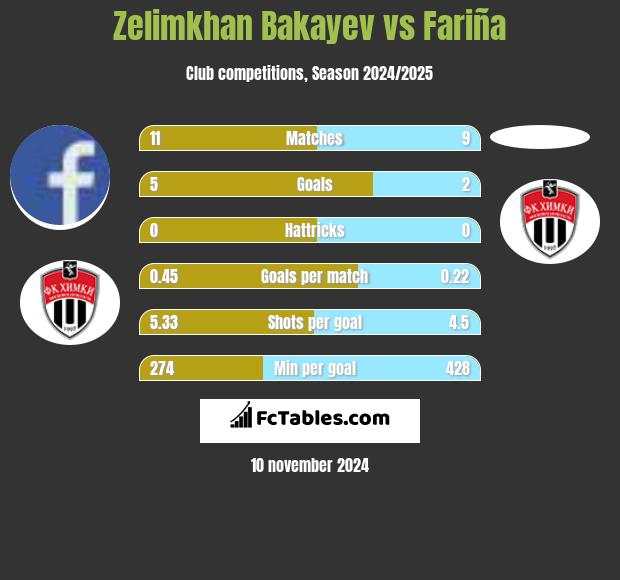 Zelimkhan Bakayev vs Fariña h2h player stats