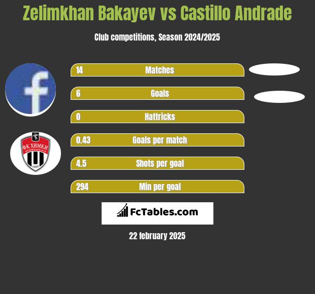 Zelimkhan Bakayev vs Castillo Andrade h2h player stats