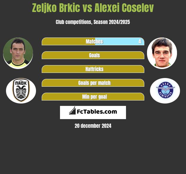 Zeljko Brkic vs Alexei Coselev h2h player stats