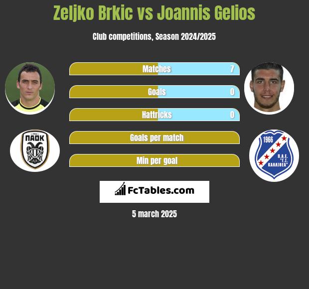 Zeljko Brkic vs Joannis Gelios h2h player stats