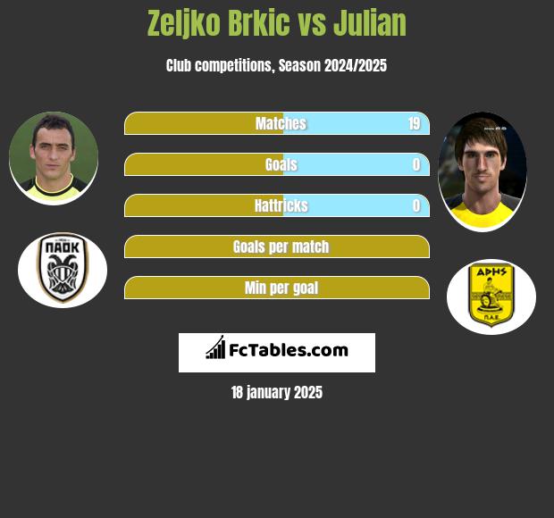 Zeljko Brkic vs Julian h2h player stats