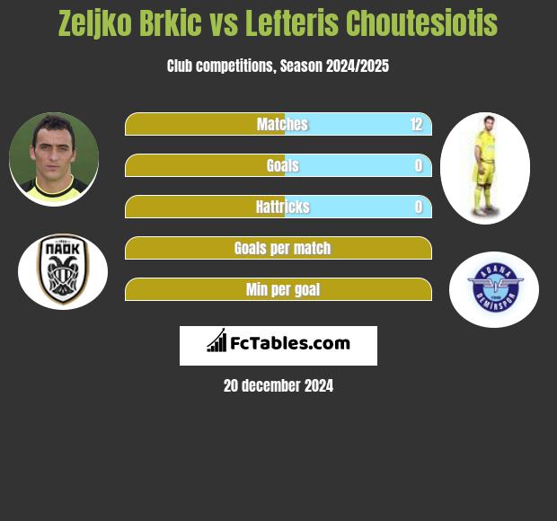 Zeljko Brkic vs Lefteris Choutesiotis h2h player stats