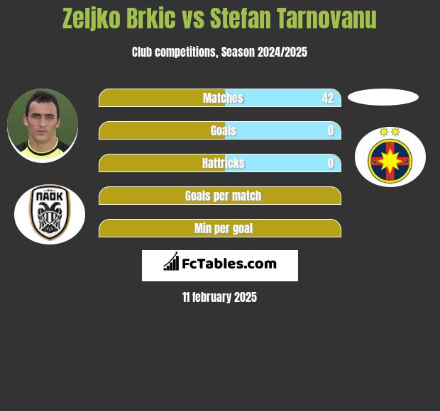 Zeljko Brkic vs Stefan Tarnovanu h2h player stats