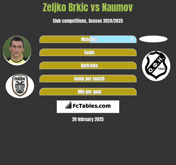 Zeljko Brkic vs Naumov h2h player stats