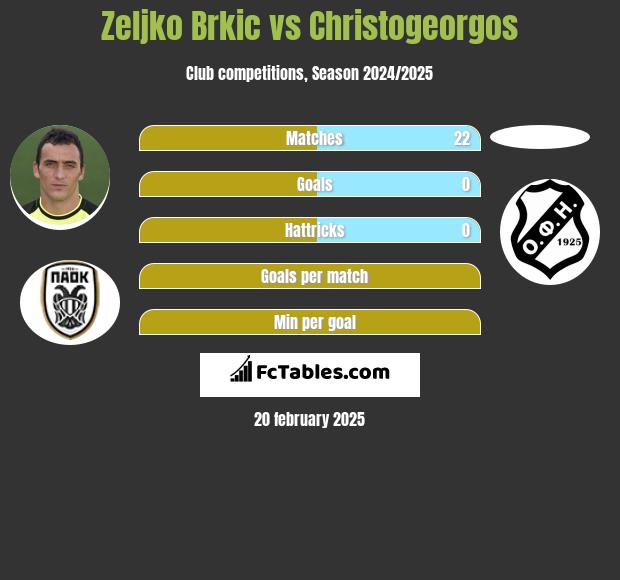 Zeljko Brkic vs Christogeorgos h2h player stats