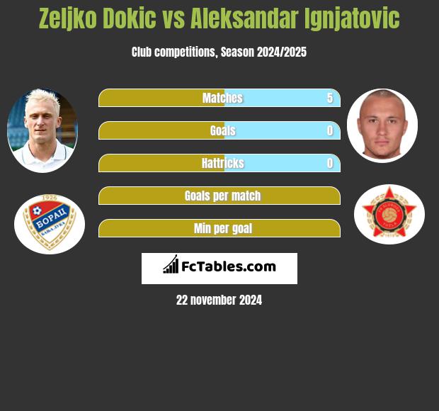 Zeljko Dokic vs Aleksandar Ignjatovic h2h player stats