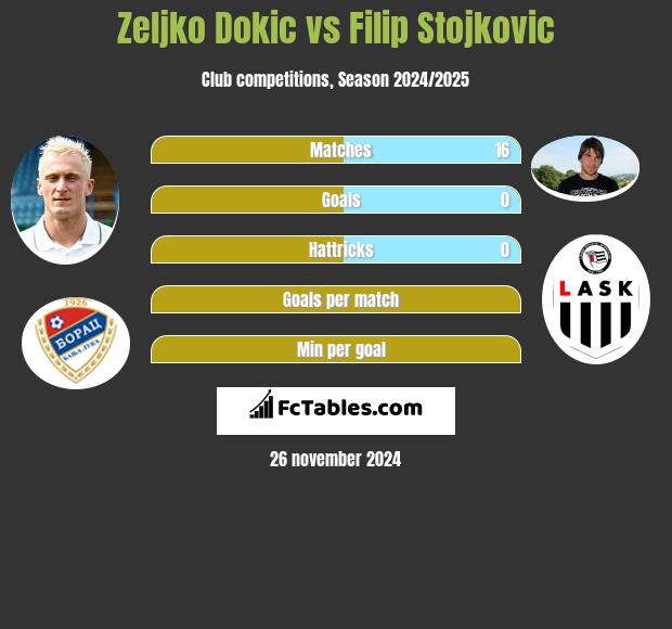 Żeljko Dokić vs Filip Stojkovic h2h player stats