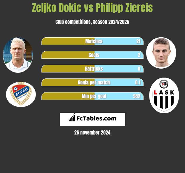 Żeljko Dokić vs Philipp Ziereis h2h player stats