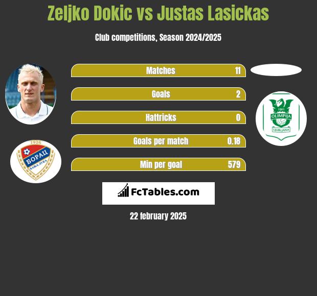 Żeljko Dokić vs Justas Lasickas h2h player stats