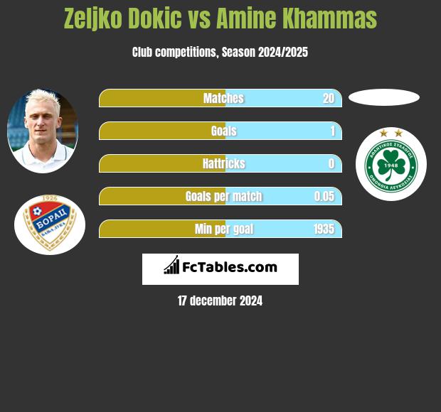 Zeljko Dokic vs Amine Khammas h2h player stats