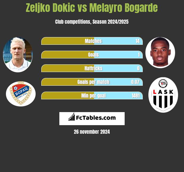 Żeljko Dokić vs Melayro Bogarde h2h player stats