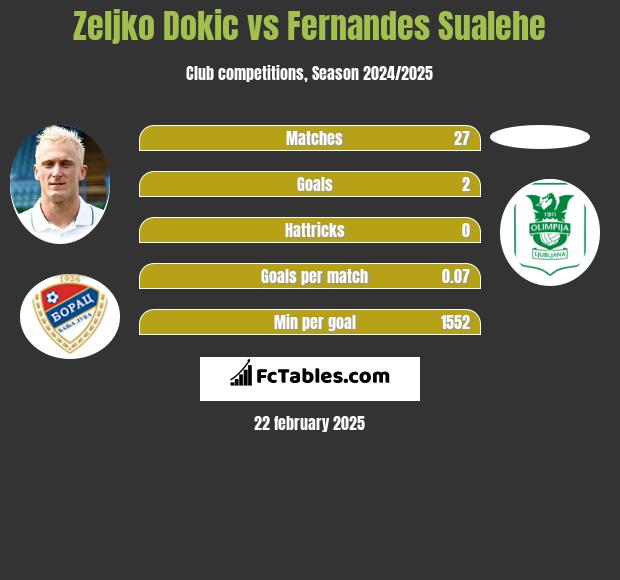 Żeljko Dokić vs Fernandes Sualehe h2h player stats