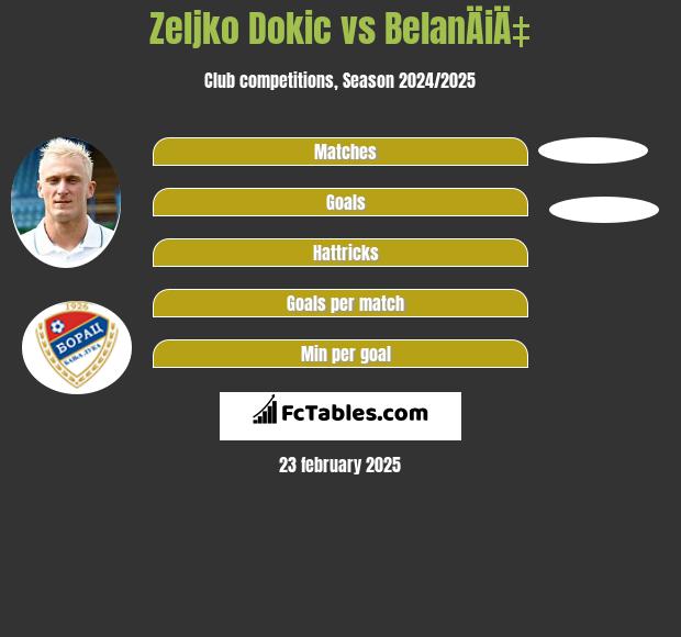 Zeljko Dokic vs BelanÄiÄ‡ h2h player stats