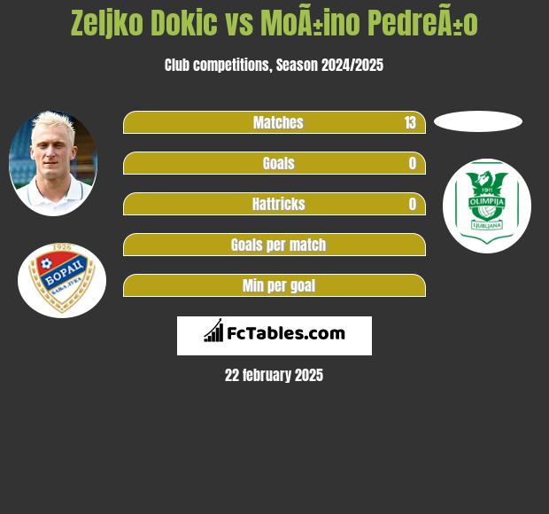 Żeljko Dokić vs MoÃ±ino PedreÃ±o h2h player stats