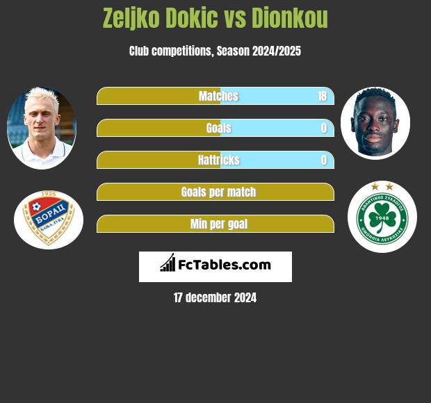 Zeljko Dokic vs Dionkou h2h player stats