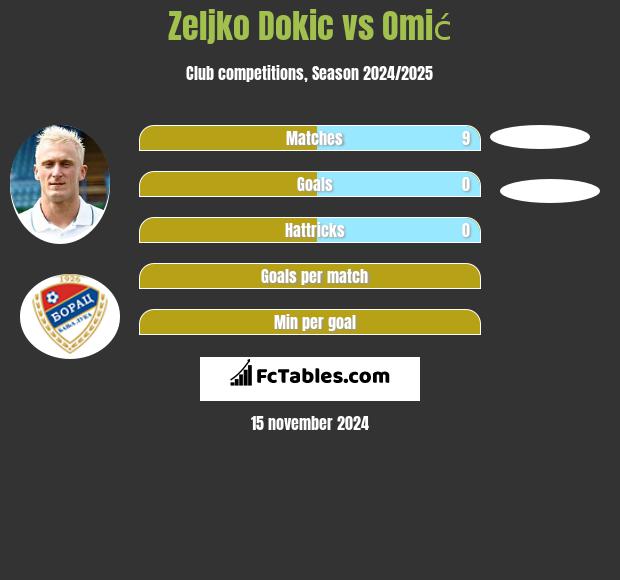 Żeljko Dokić vs Omić h2h player stats