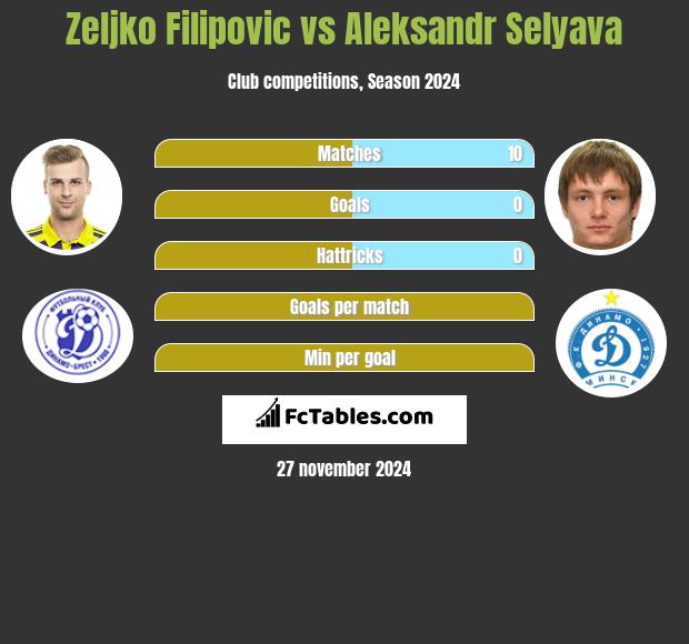 Zeljko Filipovic vs Aleksandr Selyava h2h player stats