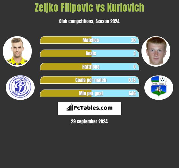 Zeljko Filipovic vs Kurlovich h2h player stats