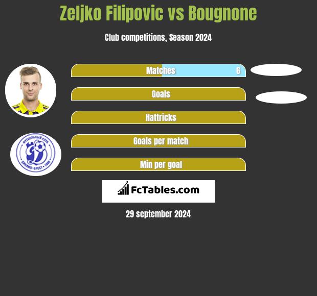 Zeljko Filipovic vs Bougnone h2h player stats