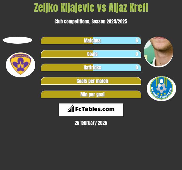 Zeljko Kljajevic vs Aljaz Krefl h2h player stats