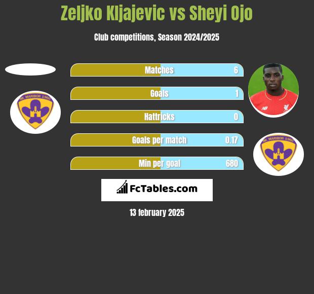 Zeljko Kljajevic vs Sheyi Ojo h2h player stats