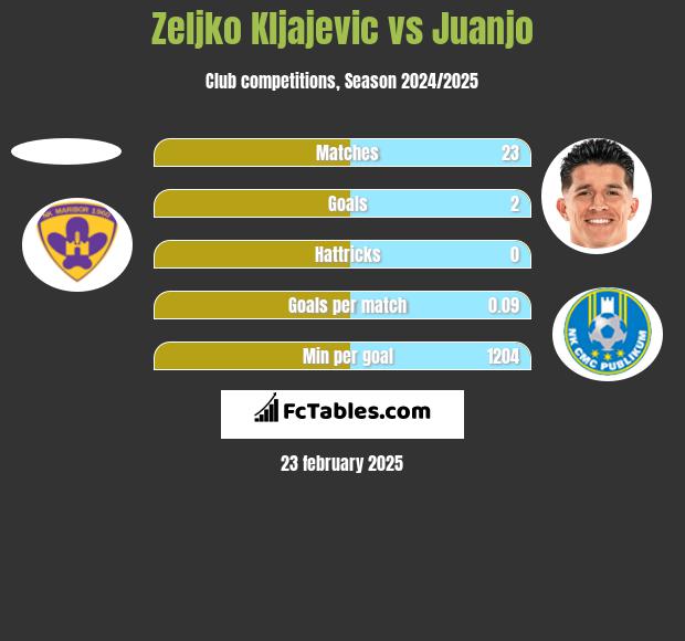 Zeljko Kljajevic vs Juanjo h2h player stats