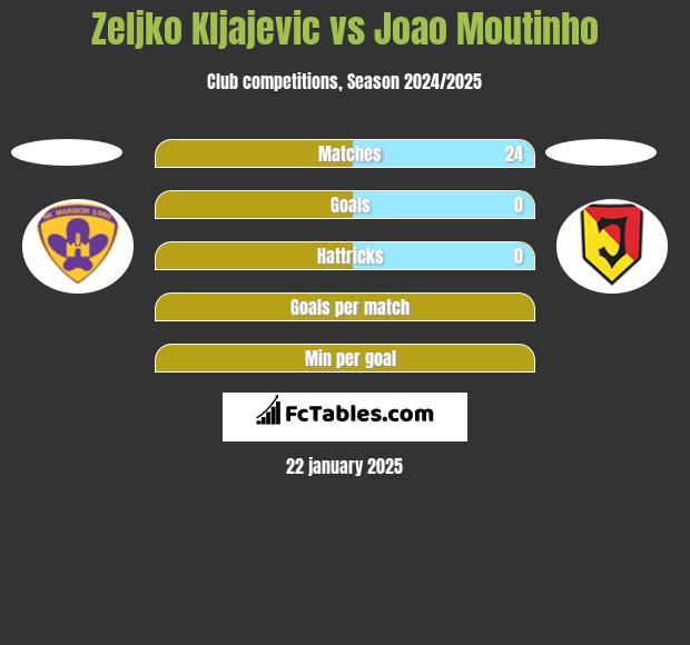 Zeljko Kljajevic vs Joao Moutinho h2h player stats