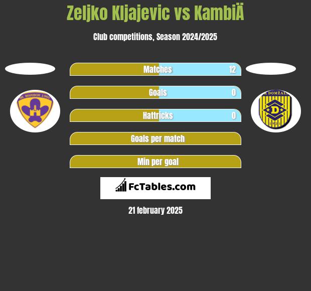 Zeljko Kljajevic vs KambiÄ h2h player stats