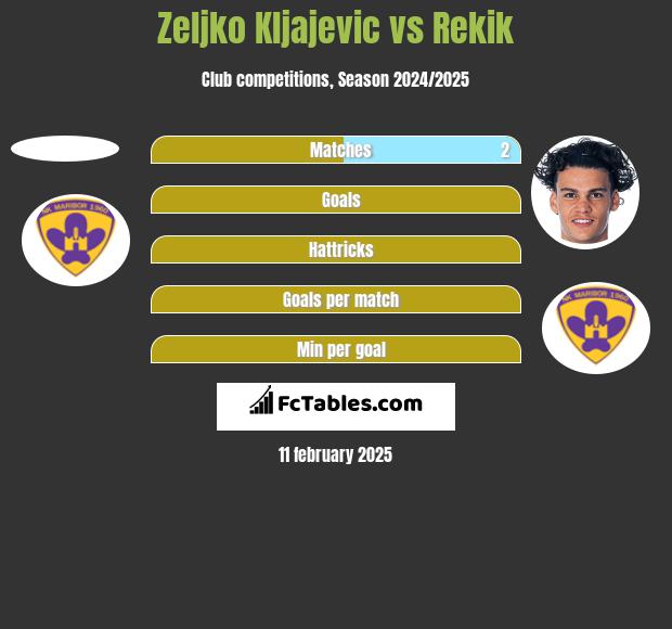 Zeljko Kljajevic vs Rekik h2h player stats