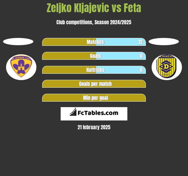 Zeljko Kljajevic vs Feta h2h player stats