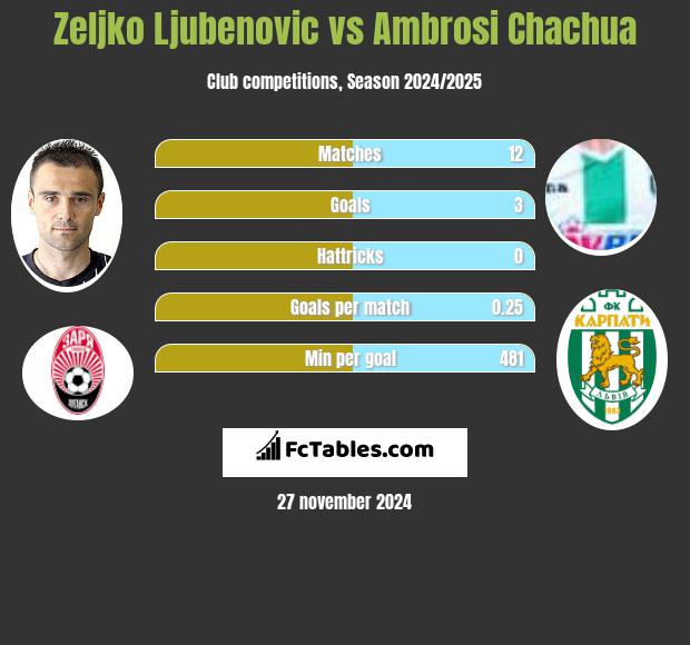 Żeljko Ljubenović vs Ambrosi Chachua h2h player stats