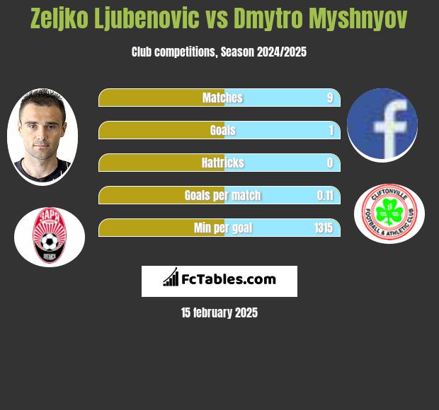 Zeljko Ljubenovic vs Dmytro Myshnyov h2h player stats