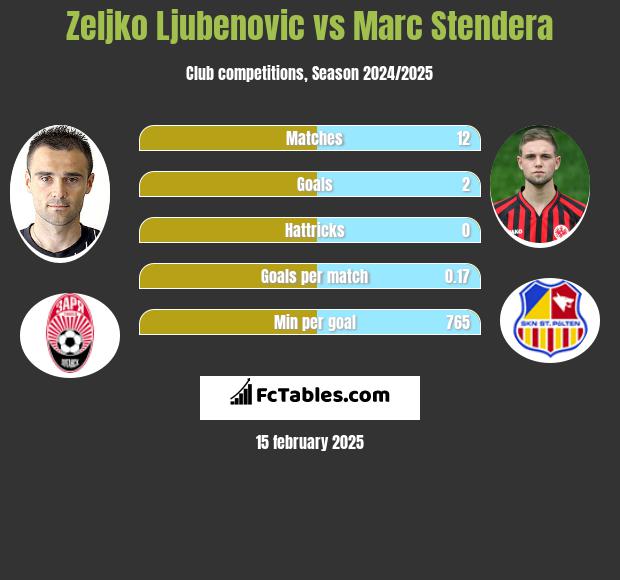 Zeljko Ljubenovic vs Marc Stendera h2h player stats