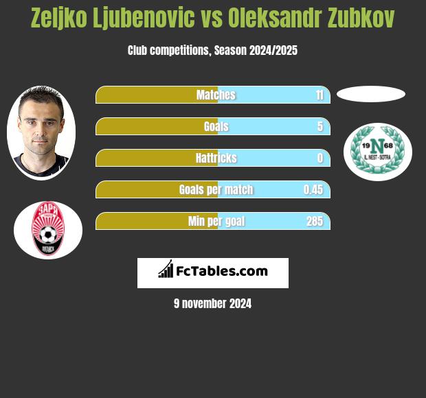 Zeljko Ljubenovic vs Oleksandr Zubkov h2h player stats